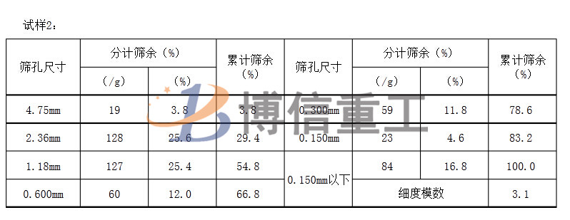 建筑用沙級配標(biāo)準及人工制沙細沙回收的重要性