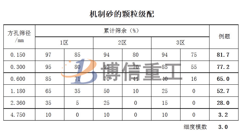 建筑用沙級配標(biāo)準及人工制沙細沙回收的重要性